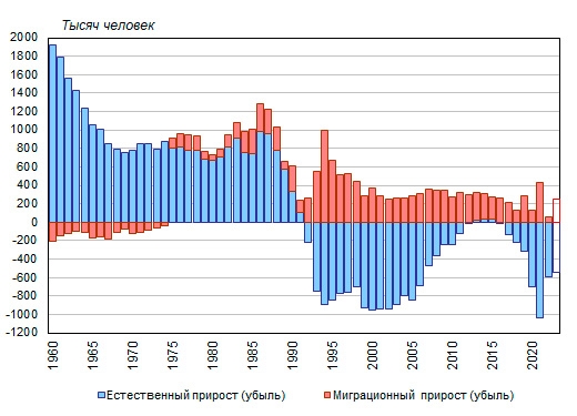 Компоненты изменения численности населения России, 1960-2023* годы, тысяч человек. * 2023 год (без заливки цветом) – оценка по данным текущего учета за январь-июнь в пересчете на год. Источник: Демоскоп weekly https://www.demoscope.ru/weekly/2023/0999/barom02.php