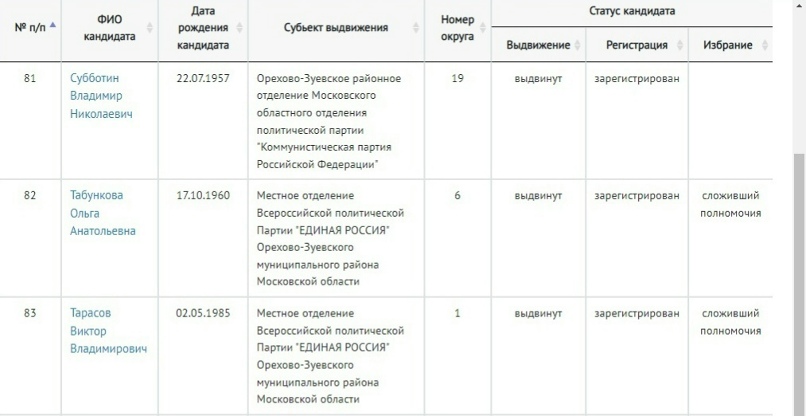 Фото: сводная таблица кандидатов и результатов выборов депутатов Совета депутатов города Ликино-Дулево Орехово-Зуевского муниципального района. Источник: http://www.cikrf.ru/