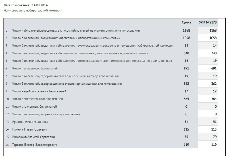 Фото: Сводная таблица результатов выборов депутатов Совета депутатов города Ликино-Дулево Орехово-Зуевского муниципального района по 1 избирательному округу. Источник: http://www.cikrf.ru/